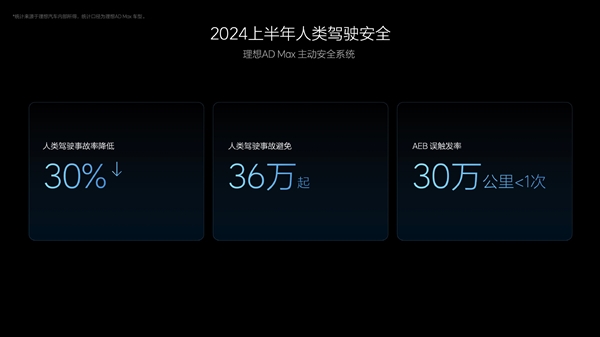 理想汽車：2024年上半年幫助用戶規(guī)避了36萬起潛在事故