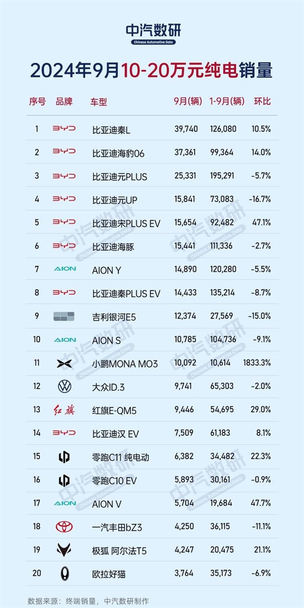 9月份不同價位區(qū)間純電車銷量榜：比亞迪、特斯拉、蔚來各占榜首