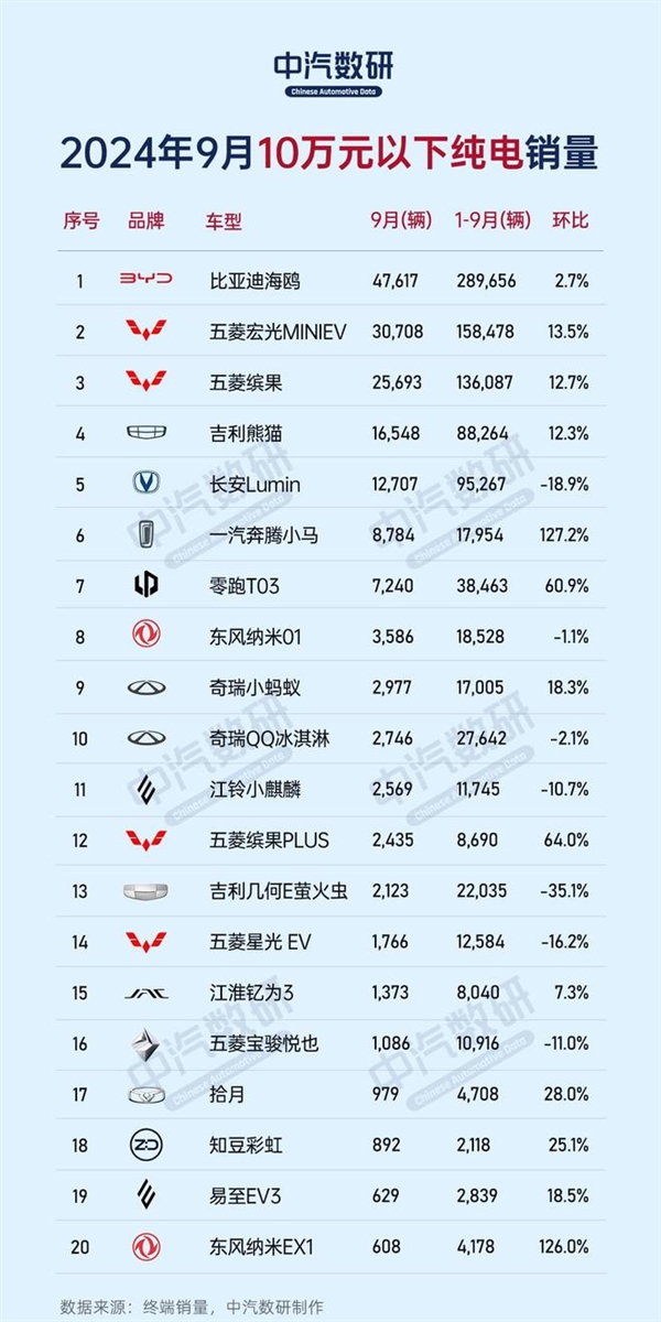 9月份不同價位區(qū)間純電車銷量榜：比亞迪、特斯拉、蔚來各占榜首