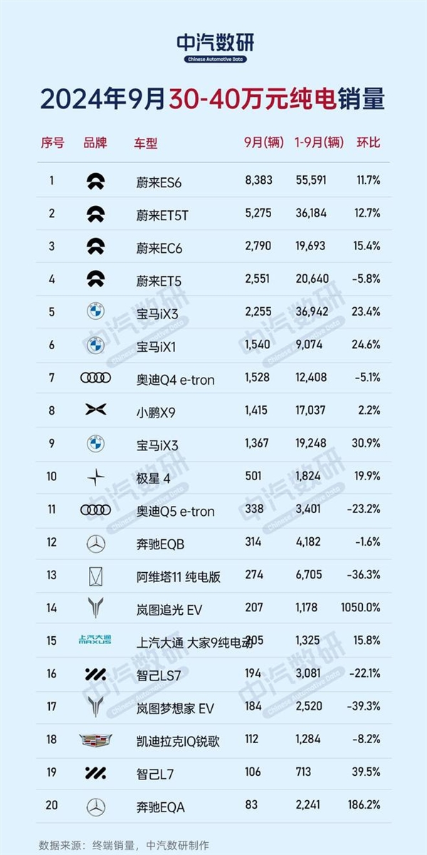 9月份不同價位區(qū)間純電車銷量榜：比亞迪、特斯拉、蔚來各占榜首