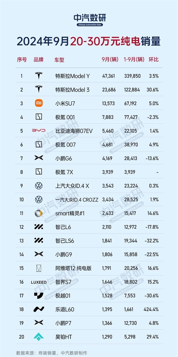 9月份不同價位區(qū)間純電車銷量榜：比亞迪、特斯拉、蔚來各占榜首