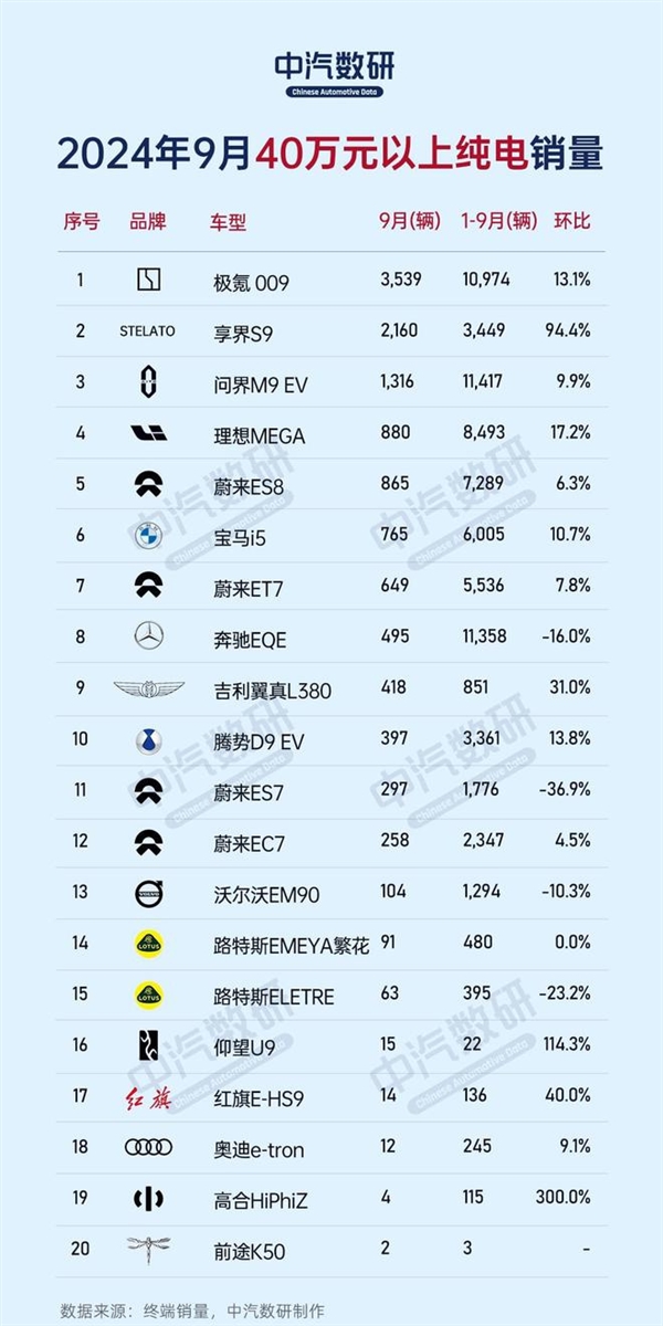 9月份不同價位區(qū)間純電車銷量榜：比亞迪、特斯拉、蔚來各占榜首